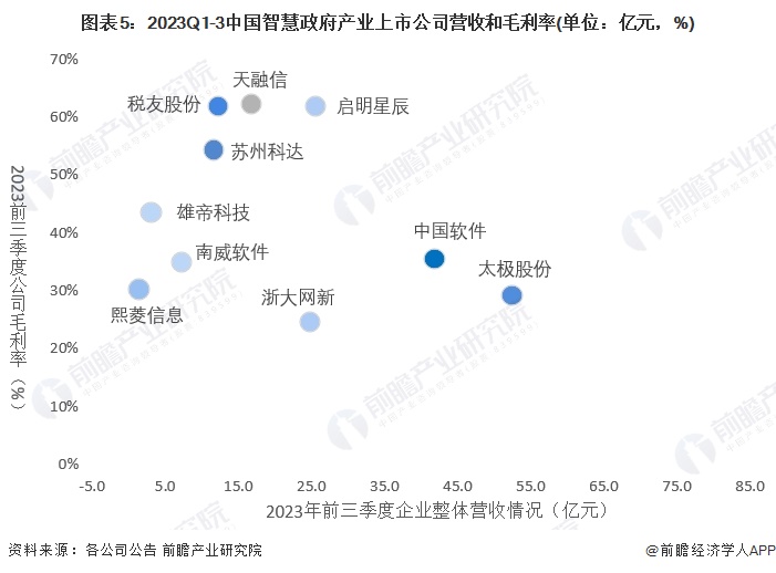图表5：2023Q1-3中国智慧政府产业上市公司营收和毛利率(单位：亿元，%)