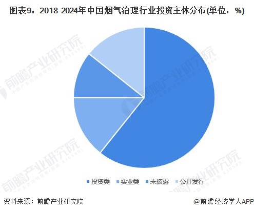 图表9：2018-2024年中国烟气治理行业投资主体分布(单位：%)