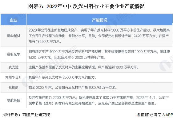 图表7：2022年中国反光材料行业主要企业产能情况
