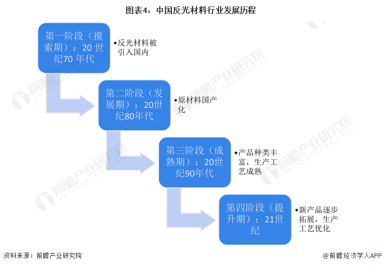 图表4：中国反光材料行业发展历程