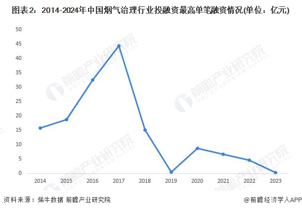 图表2：2014-2024年中国烟气治理行业投融资最高单笔融资情况(单位：亿元)