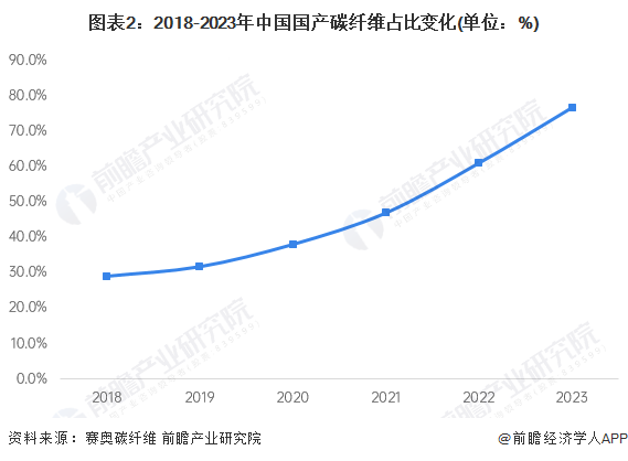 图表2：2018-2023年中国国产碳纤维占比变化(单位：%)
