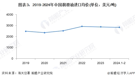 图表3：2019-2024年中国润滑油进口均价(单位：美元/吨)