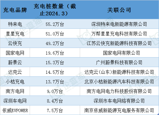 2024年中国十大最火充电桩公司一览：特来电、星星充电、云快充等最新企业数据