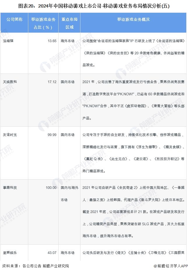图表20：2024年中国移动游戏上市公司-移动游戏业务布局情况分析(五)