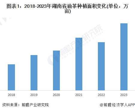图表1：2018-2023年湖南省油茶种植面积变化(单位：万亩)
