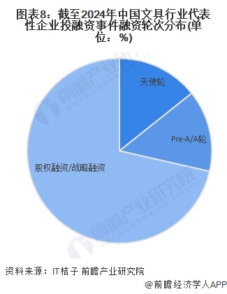 图表8：截至2024年中国文具行业代表性企业投融资事件融资轮次分布(单位：%)
