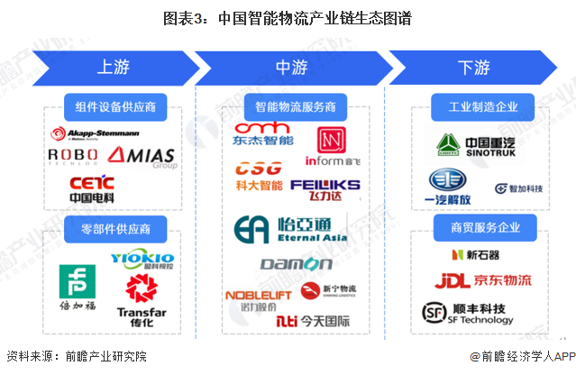 图表3：中国智能物流产业链生态图谱