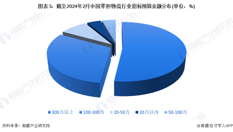 图表3：截至2024年2月中国零担物流行业招标预算金额分布(单位：%)