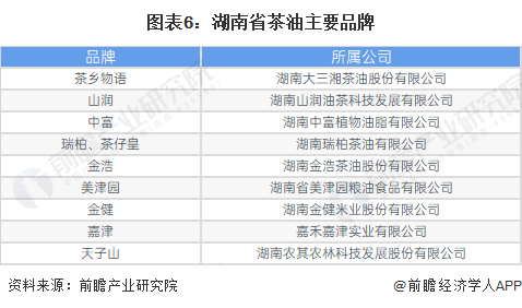 图表6：湖南省茶油主要品牌