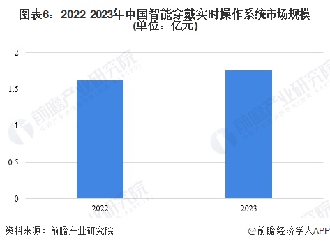 图表6：2022-2023年中国智能穿戴实时操作系统市场规模(单位：亿元)