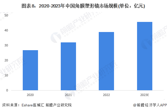 图表8：2020-2023年中国角膜塑形镜市场规模(单位：亿元)