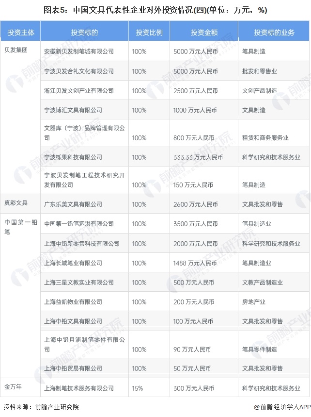 图表5：中国文具代表性企业对外投资情况(四)(单位：万元，%)