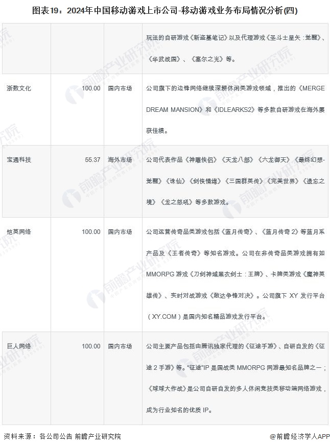 图表19：2024年中国移动游戏上市公司-移动游戏业务布局情况分析(四)