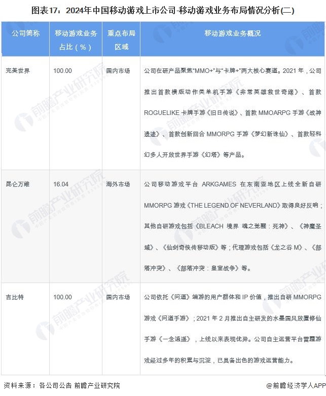 图表17：2024年中国移动游戏上市公司-移动游戏业务布局情况分析(二)