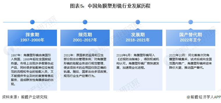 图表5：中国角膜塑形镜行业发展历程
