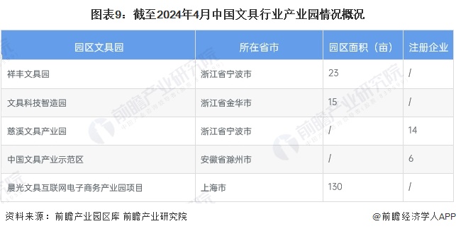 图表9：截至2024年4月中国文具行业产业园情况概况