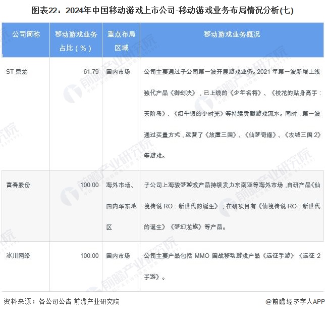图表22：2024年中国移动游戏上市公司-移动游戏业务布局情况分析(七)