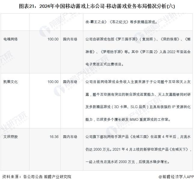 图表21：2024年中国移动游戏上市公司-移动游戏业务布局情况分析(六)