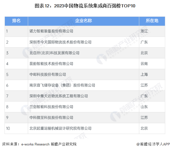 图表12：2023中国物流系统集成商百强榜TOP10