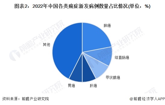 图表2：2022年中国各类癌症新发病例数量占比情况(单位：%)