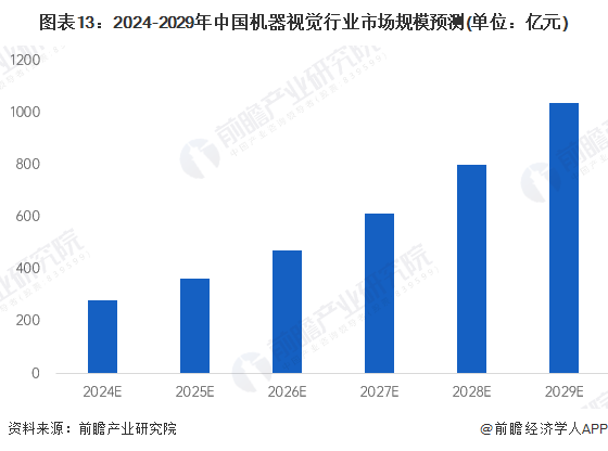 图表13：2024-2029年中国机器视觉行业市场规模预测(单位：亿元)