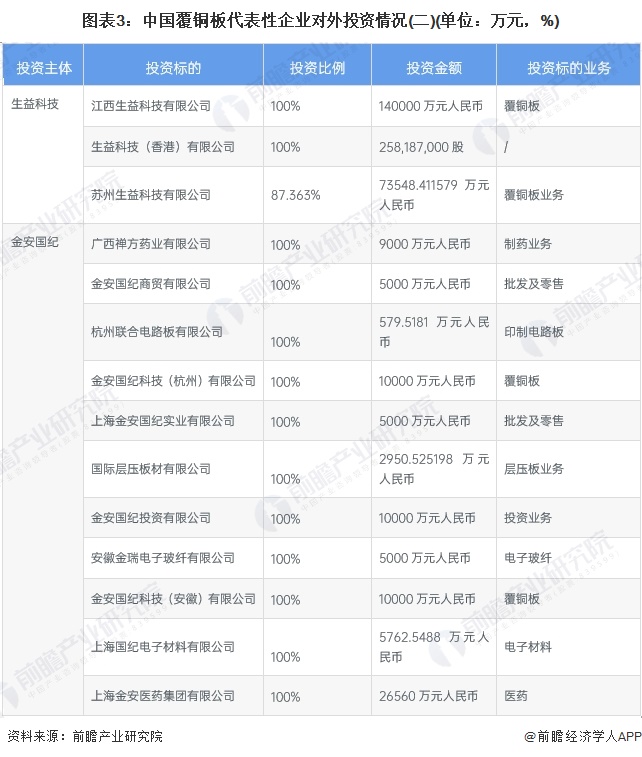 图表3：中国覆铜板代表性企业对外投资情况(二)(单位：万元，%)