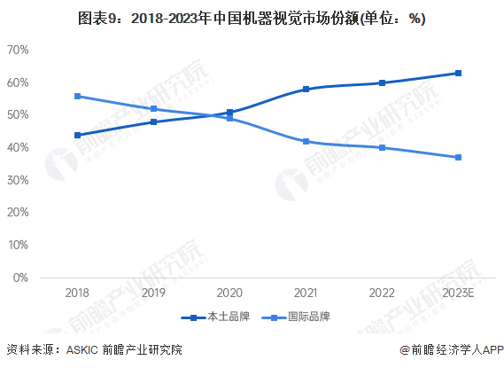 图表9：2018-2023年中国机器视觉市场份额(单位：%)