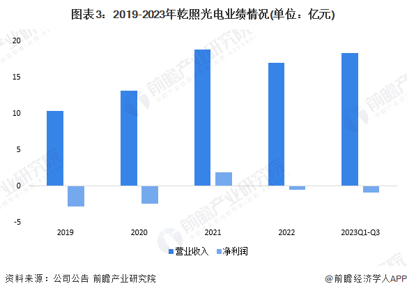 图表3：2019-2023年乾照光电业绩情况(单位：亿元)