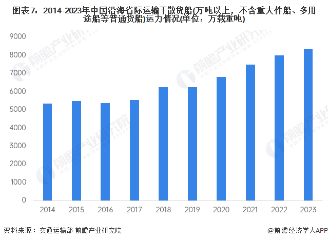 图表7：2014-2023年中国沿海省际运输干散货船(万吨以上，不含重大件船、多用途船等普通货船)运力情况(单位：万载重吨)