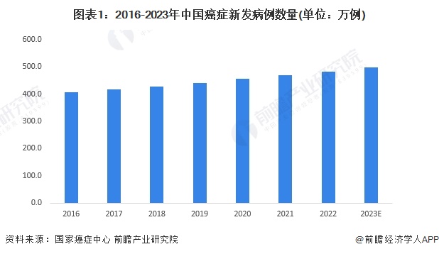 图表1：2016-2023年中国癌症新发病例数量(单位：万例)
