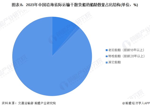 图表8：2023年中国沿海省际运输干散货船的船龄数量占比结构(单位：%)
