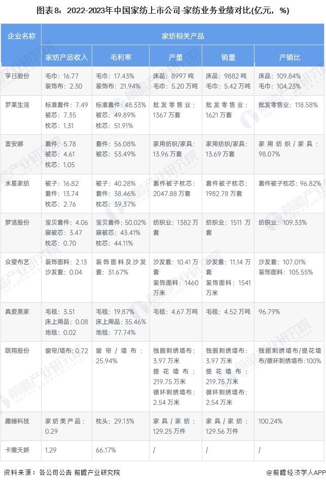 图表8：2022-2023年中国家纺上市公司-家纺业务业绩对比(亿元，%)