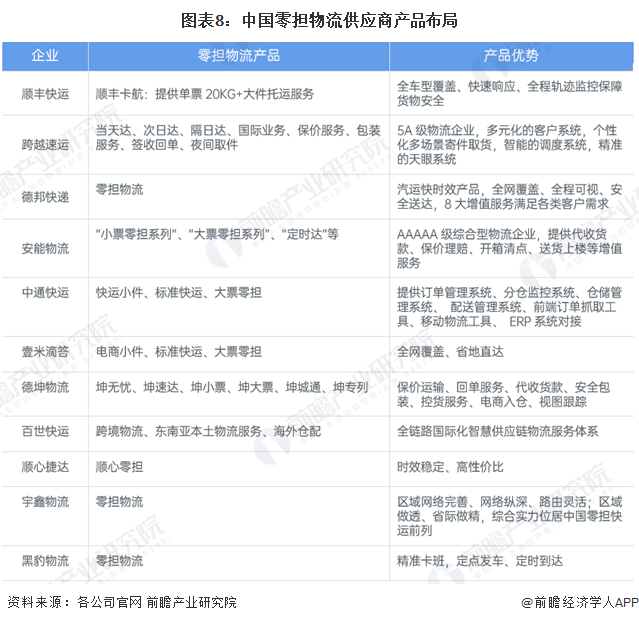 图表8：中国零担物流供应商产品布局