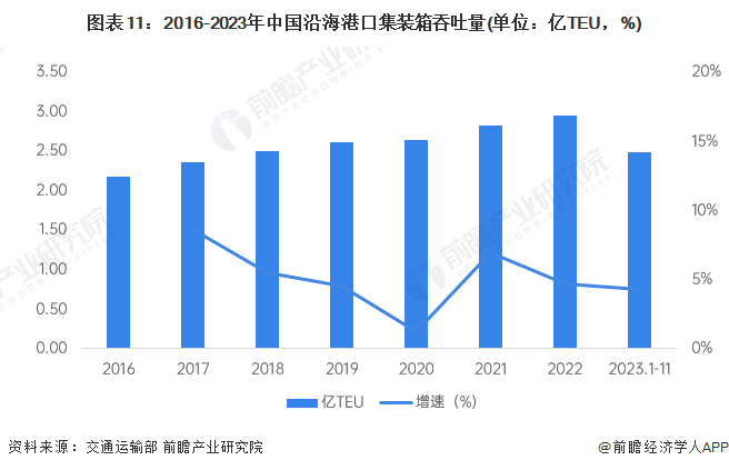 图表11：2016-2023年中国沿海港口集装箱吞吐量(单位：亿TEU，%)