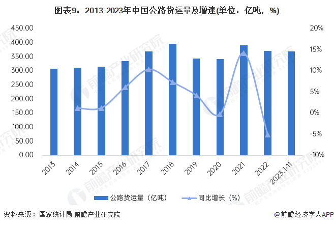 图表9：2013-2023年中国公路货运量及增速(单位：亿吨，%)