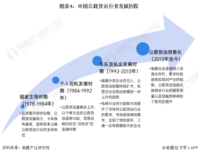 图表4：中国公路货运行业发展历程