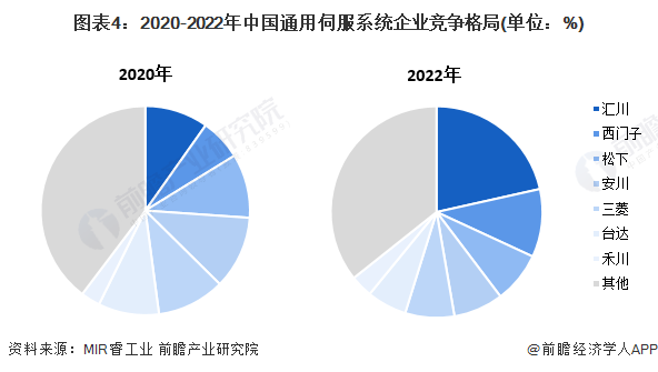 图表4：2020-2022年中国通用伺服系统企业竞争格局(单位：%)