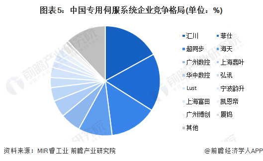 图表5：中国专用伺服系统企业竞争格局(单位：%)