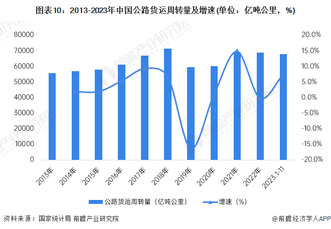 图表10：2013-2023年中国公路货运周转量及增速(单位：亿吨公里，%)