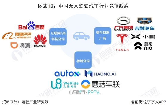 图表12：中国无人驾驶汽车行业竞争派系