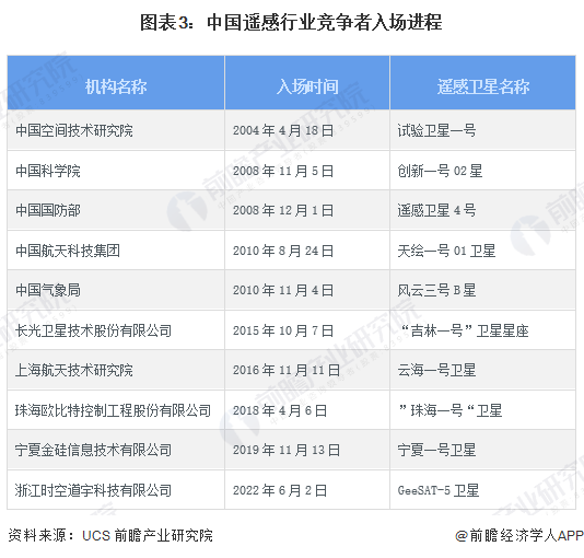 图表3：中国遥感行业竞争者入场进程