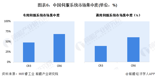 图表6：中国伺服系统市场集中度(单位：%)