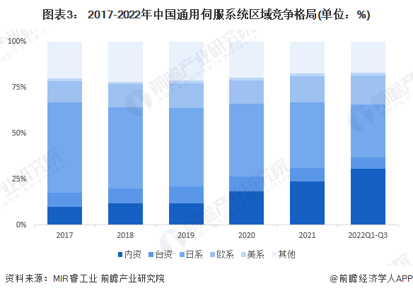 图表3： 2017-2022年中国通用伺服系统区域竞争格局(单位：%)