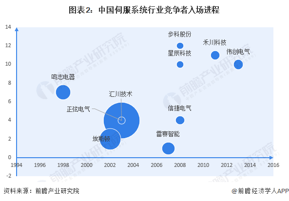 图表2：中国伺服系统行业竞争者入场进程