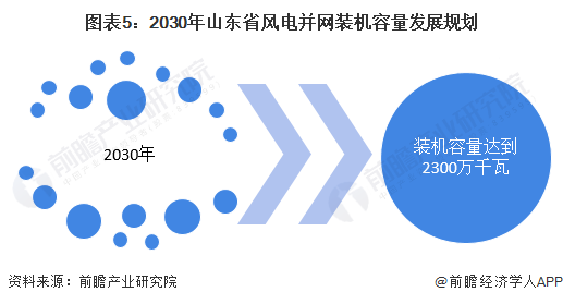 图表5：2030年山东省风电并网装机容量发展规划
