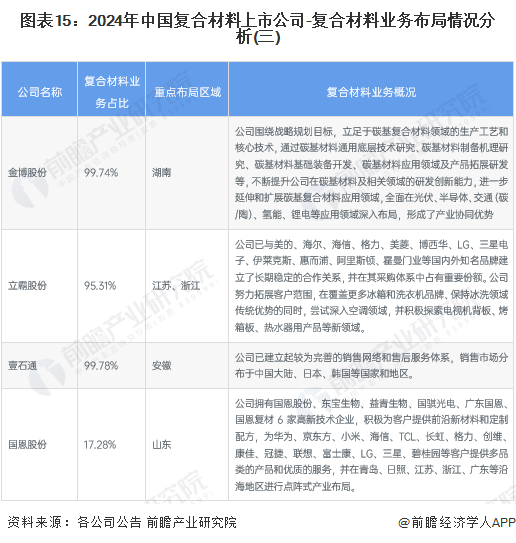 图表15：2024年中国复合材料上市公司-复合材料业务布局情况分析(三)