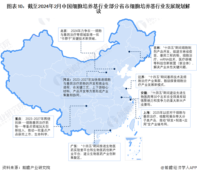 图表10：截至2024年2月中国细胞培养基行业部分省市细胞培养基行业发展规划解读
