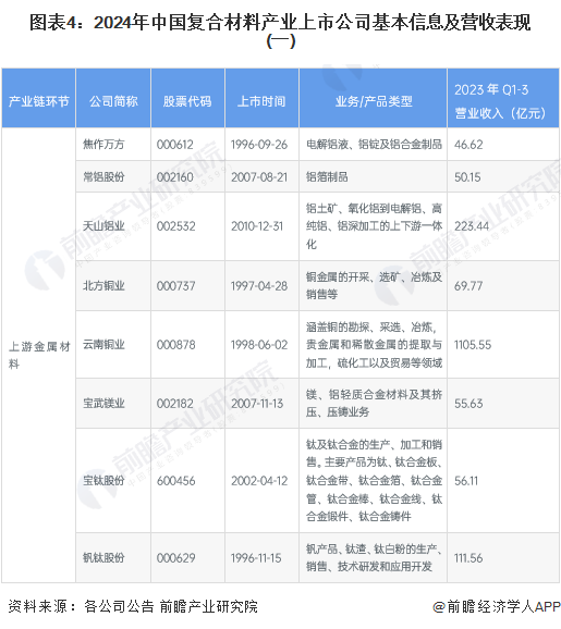 图表4：2024年中国复合材料产业上市公司基本信息及营收表现(一)