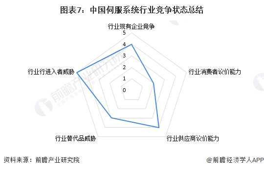 图表7：中国伺服系统行业竞争状态总结